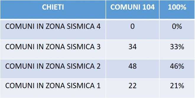 Tabella 2. Classificazione per zona sismica dei comuni nella Provincia di Chieti