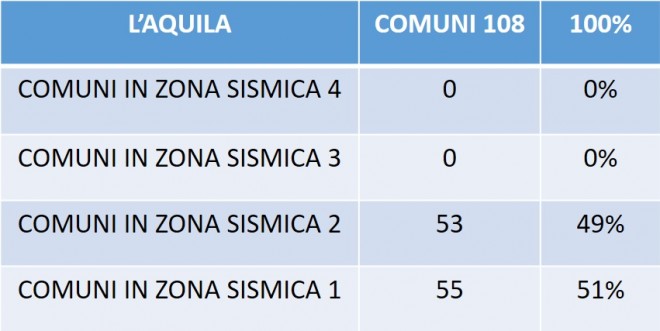 Tabella 5. Classificazione per zona sismica dei comuni nella Provincia di L'Aquila