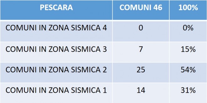 Tabella 3. Classificazione per zona sismica dei comuni nella Provincia di Pescara