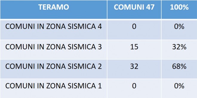 Tabella 4. Classificazione per zona sismica dei comuni nella Provincia di Teramo