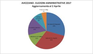 Sondaggio avezzano 9 aprile 2017